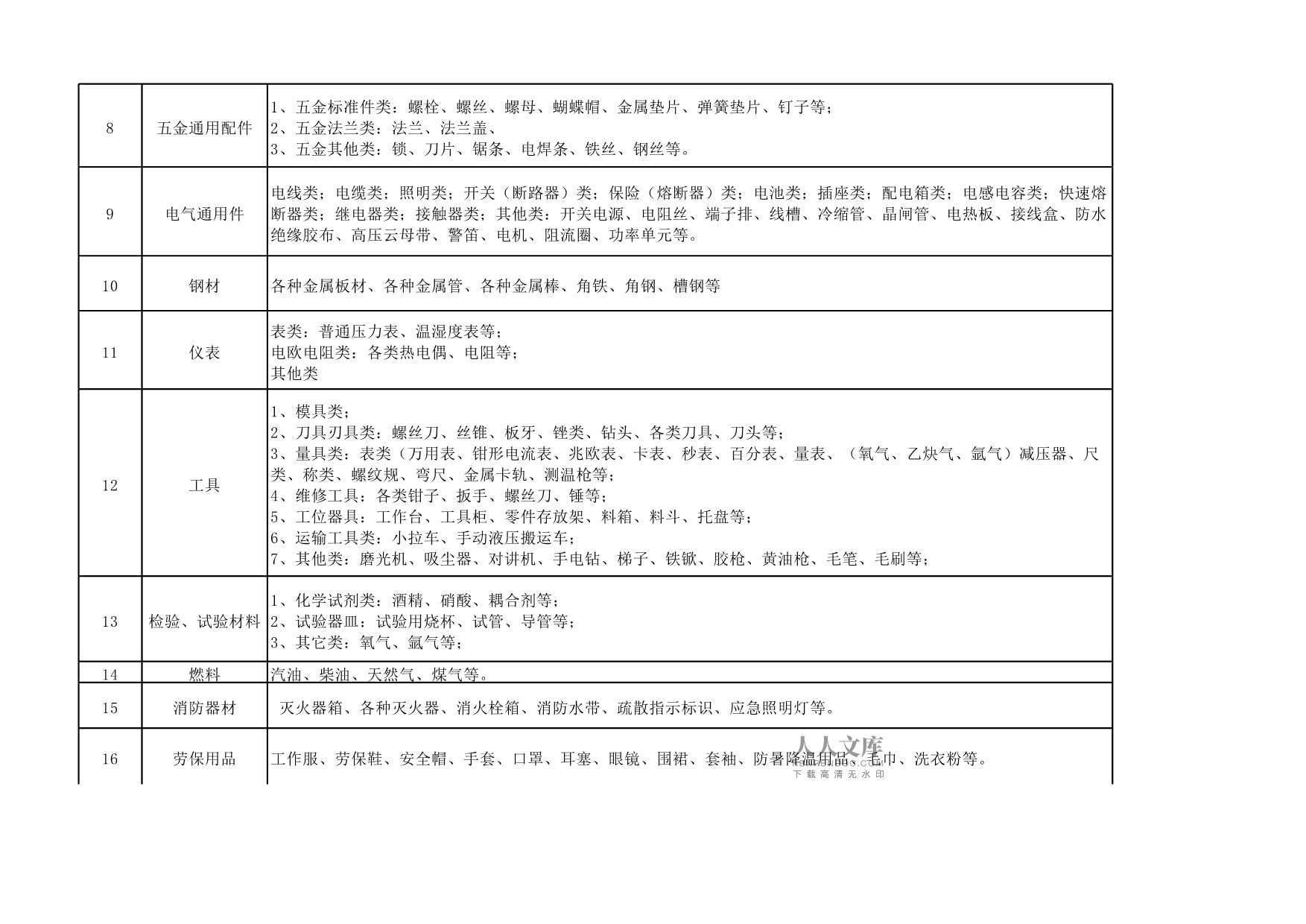 工厂企业物资分类明细