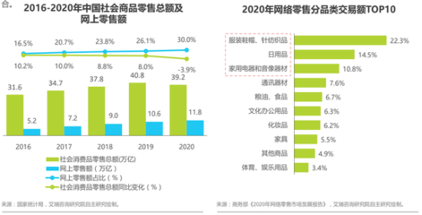 艾瑞咨询2021年中国零售数字化转型研究报告:2020年社会